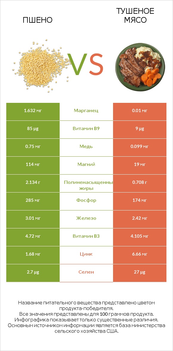 Пшено vs Тушеное мясо infographic
