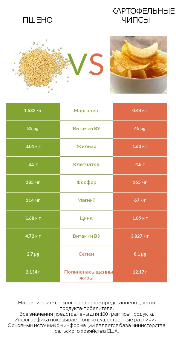 Пшено vs Картофельные чипсы infographic