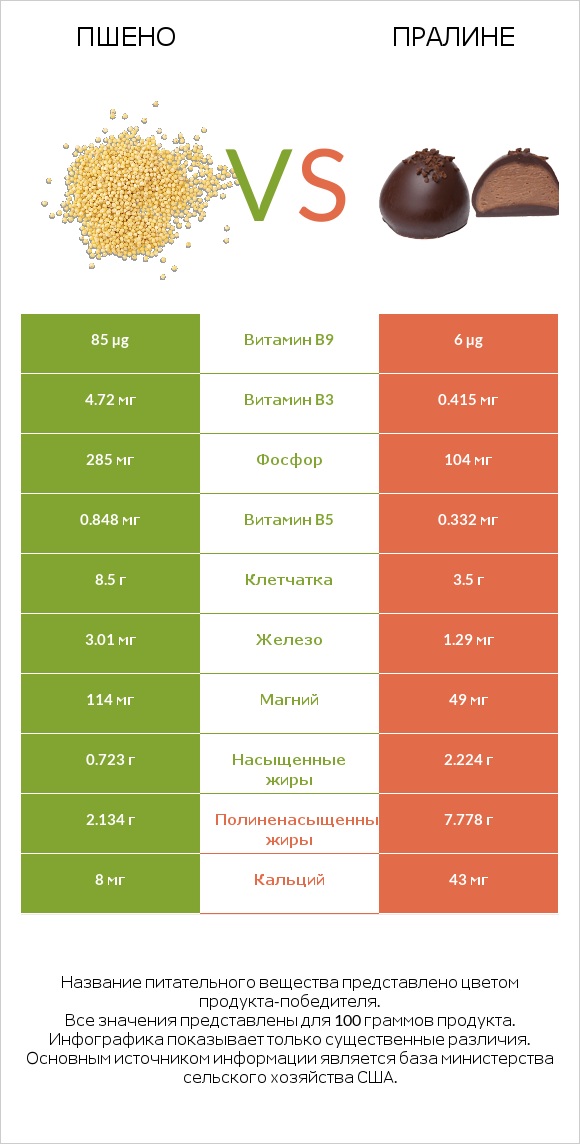 Пшено vs Пралине infographic