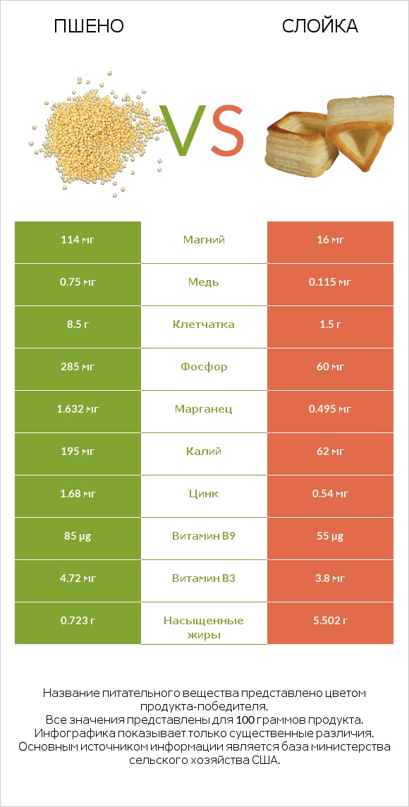 Пшено vs Слойка infographic