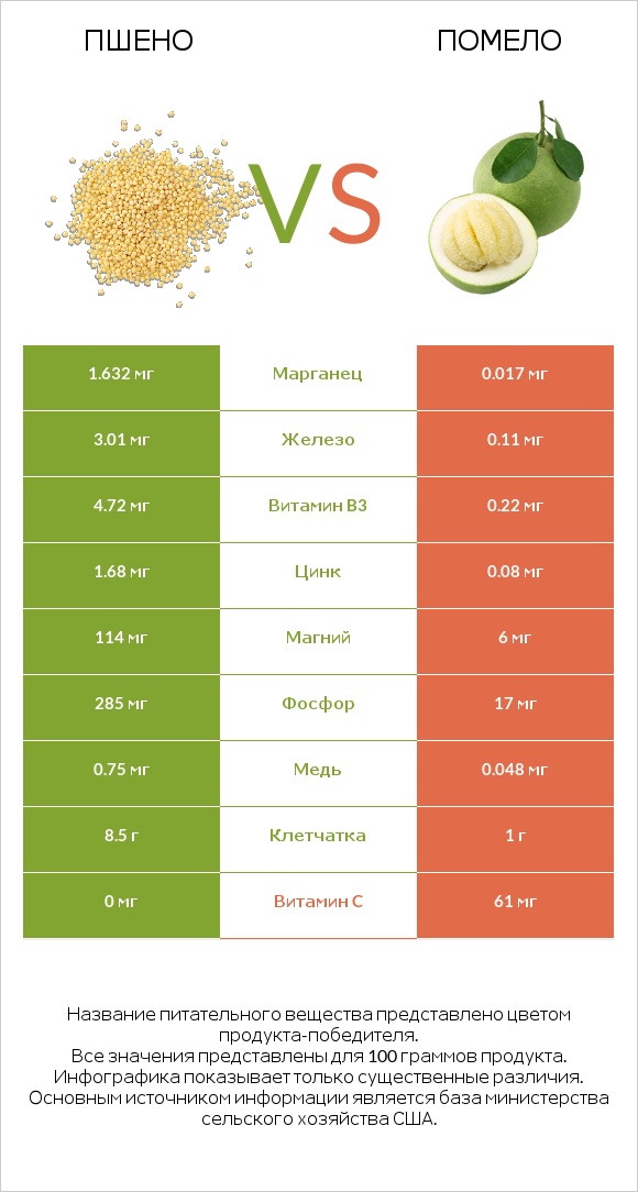 Пшено vs Помело infographic