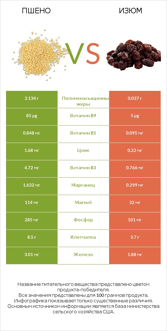 Пшено vs Изюм infographic