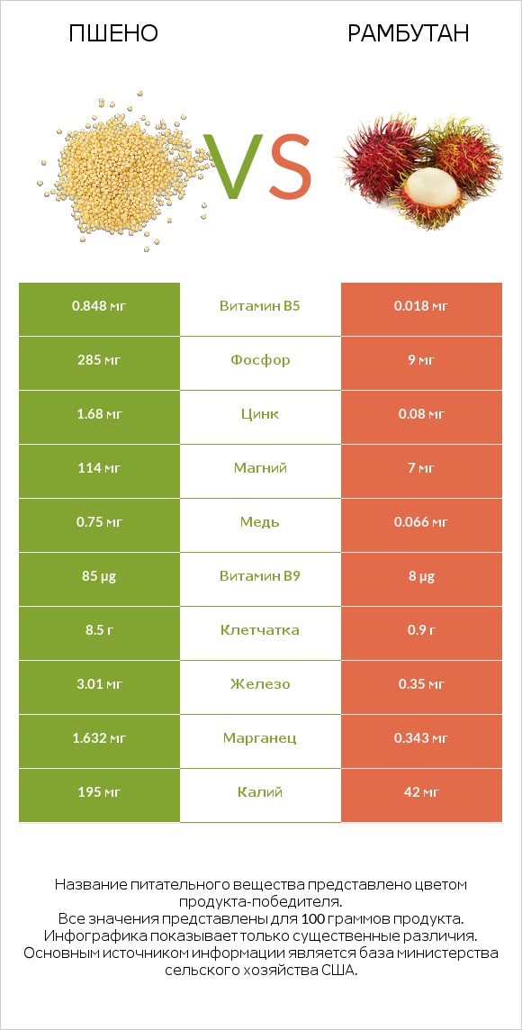 Пшено vs Рамбутан infographic