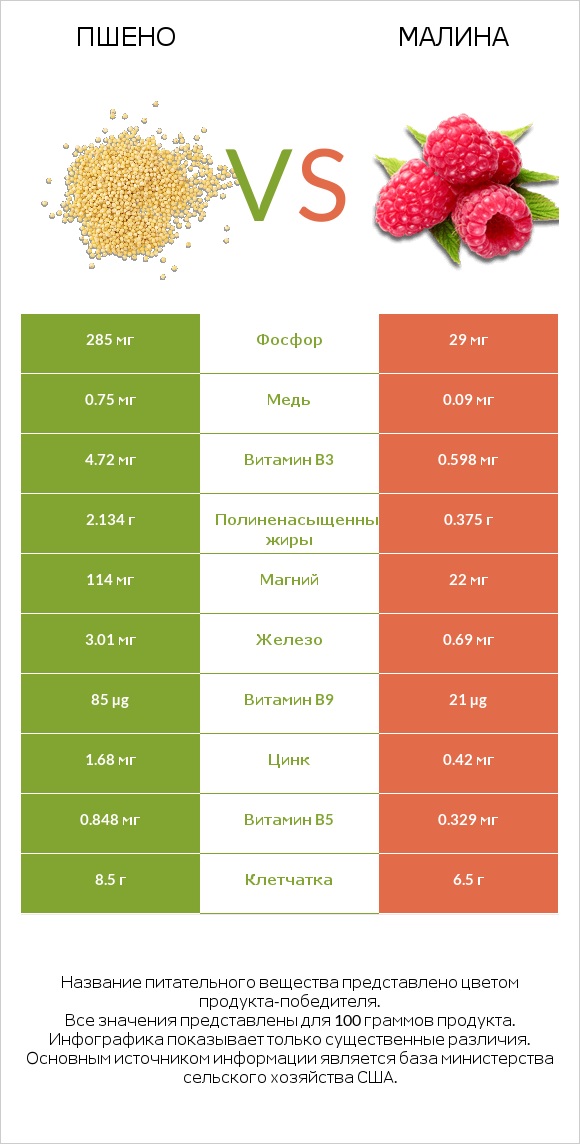 Пшено vs Малина infographic