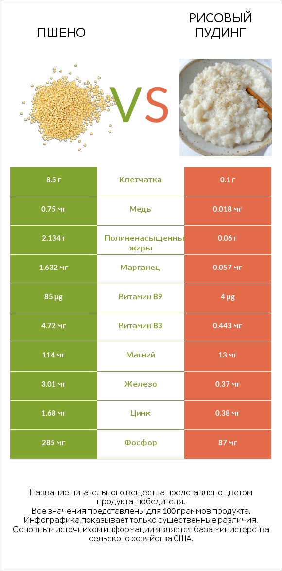Пшено vs Рисовый пудинг infographic