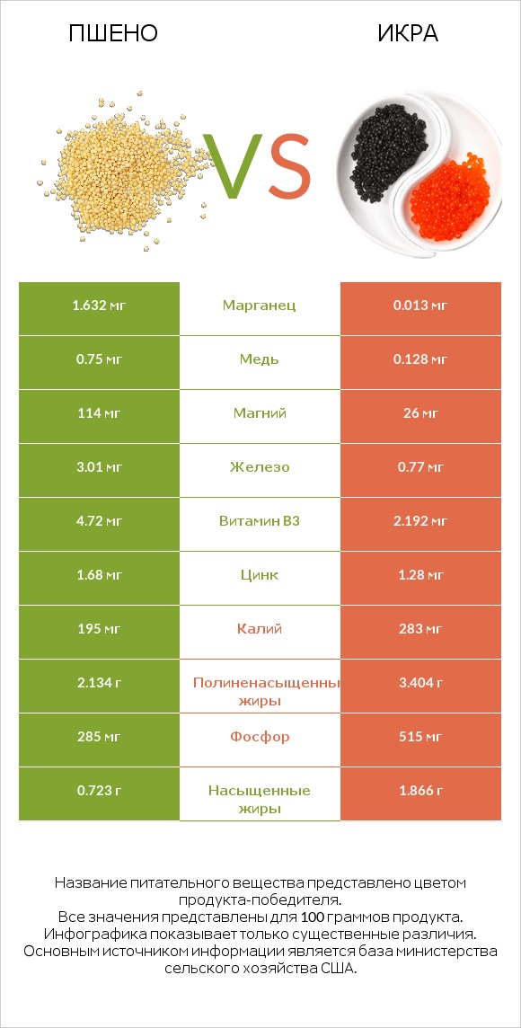 Пшено vs Икра infographic