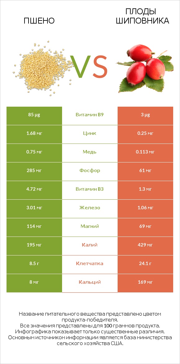 Пшено vs Плоды шиповника infographic