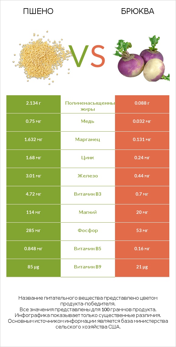 Пшено vs Брюква infographic