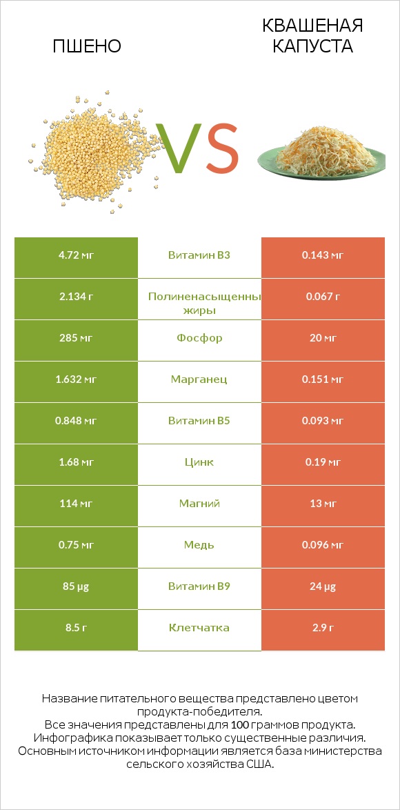 Пшено vs Квашеная капуста infographic