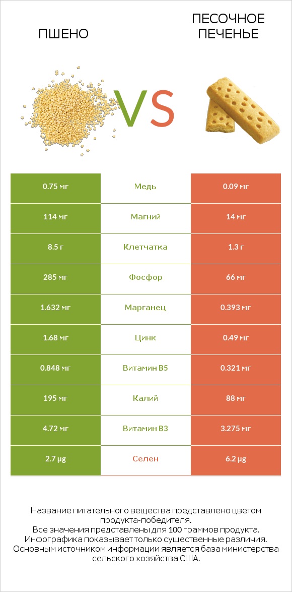 Пшено vs Песочное печенье infographic