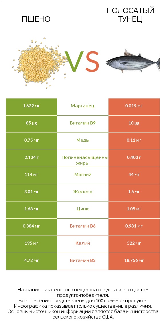 Пшено vs Полосатый тунец infographic