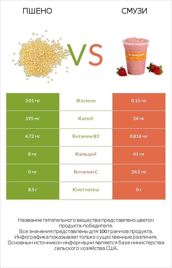 Пшено vs Смузи infographic
