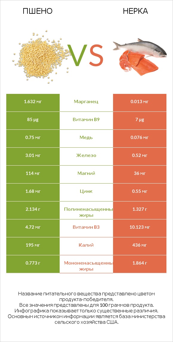 Пшено vs Нерка infographic