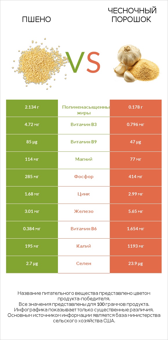 Пшено vs Чесночный порошок infographic