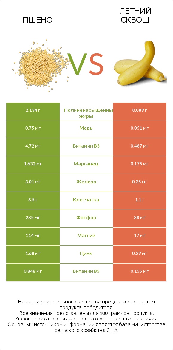 Пшено vs Летний сквош infographic