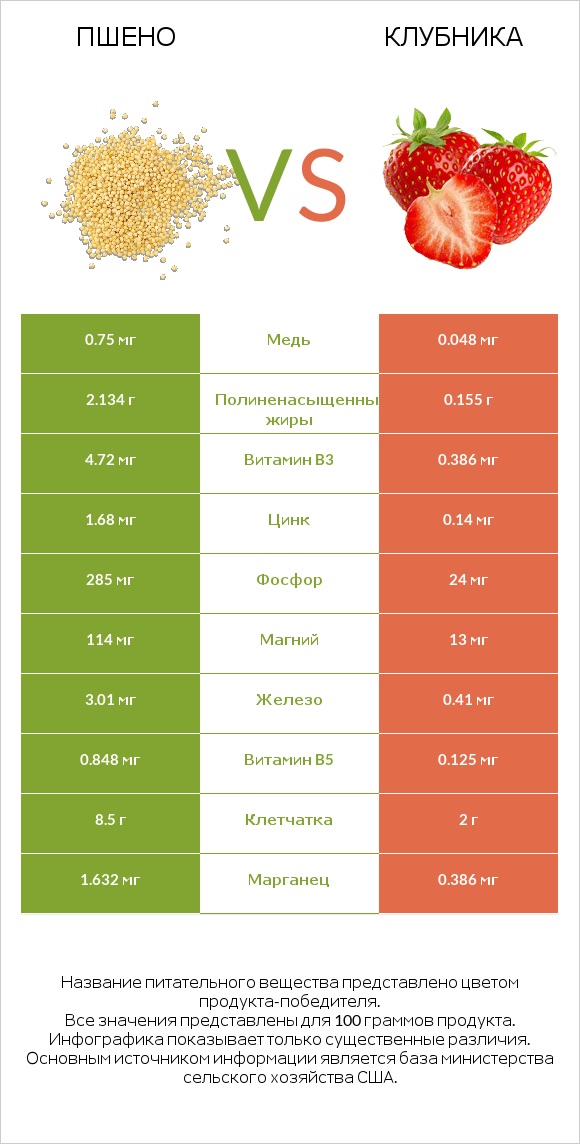 Пшено vs Клубника infographic