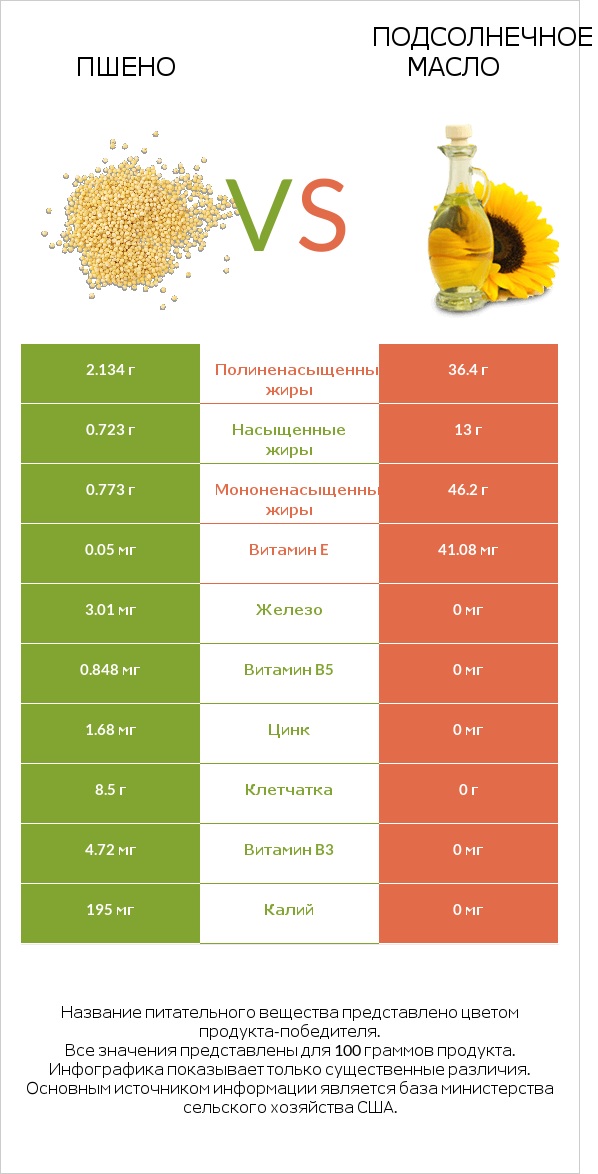 Пшено vs Подсолнечное масло infographic