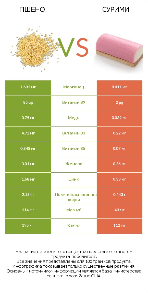 Пшено vs Сурими infographic