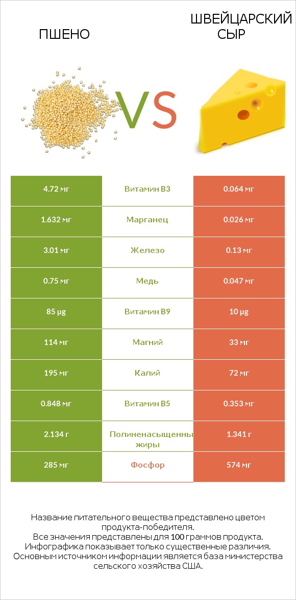 Пшено vs Швейцарский сыр infographic