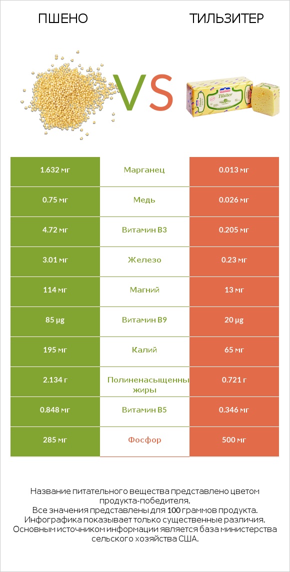 Пшено vs Тильзитер infographic