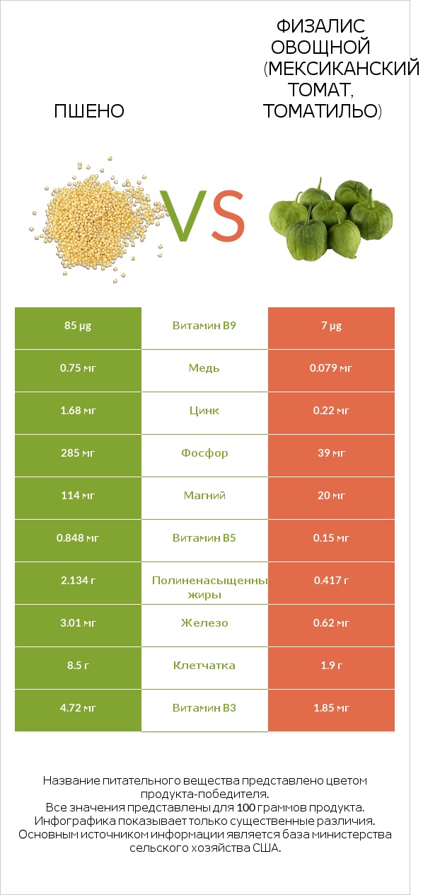 Пшено vs Физалис овощной (мексиканский томат, томатильо) infographic