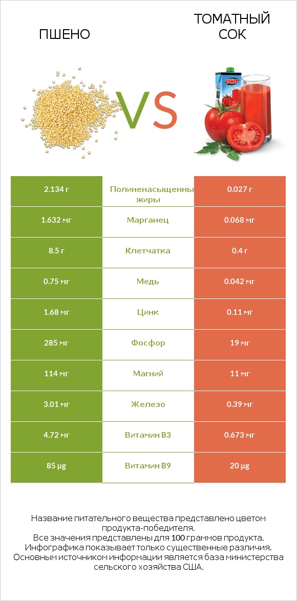 Пшено vs Томатный сок infographic