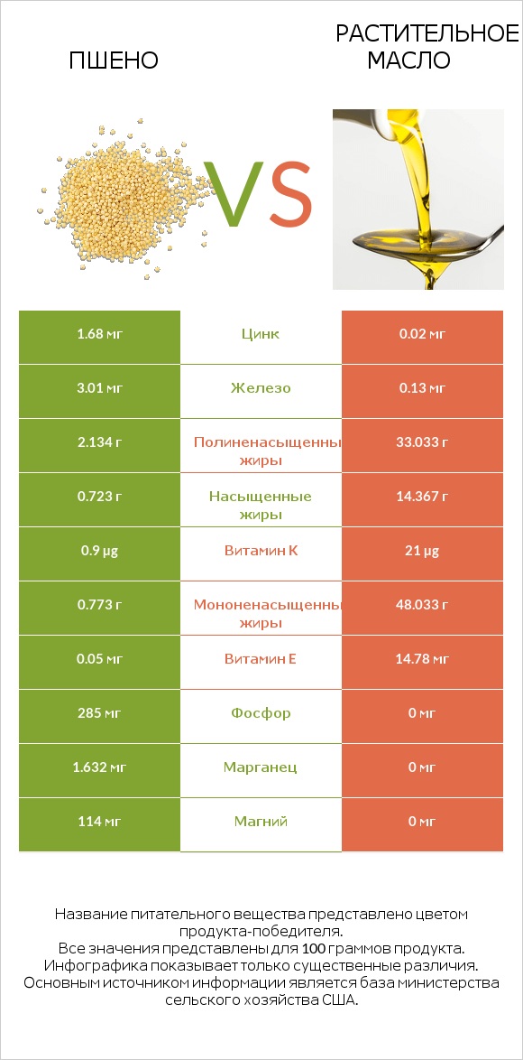 Пшено vs Растительное масло infographic