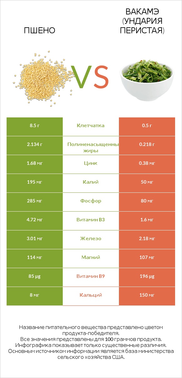 Пшено vs Вакамэ (ундария перистая) infographic