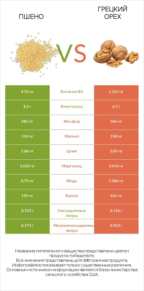 Пшено vs Грецкий орех infographic