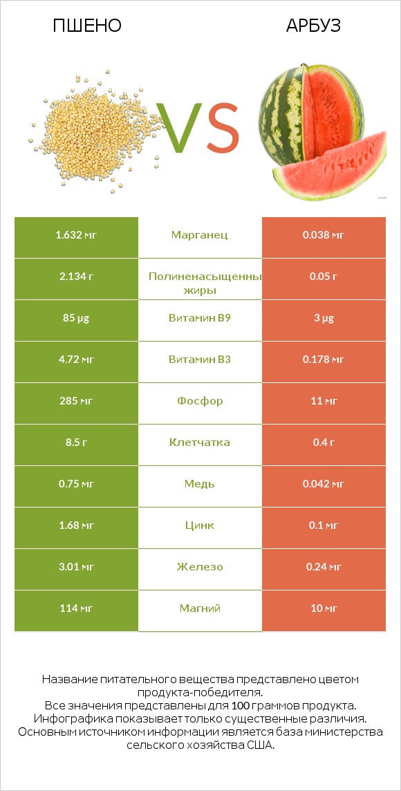 Пшено vs Арбуз infographic