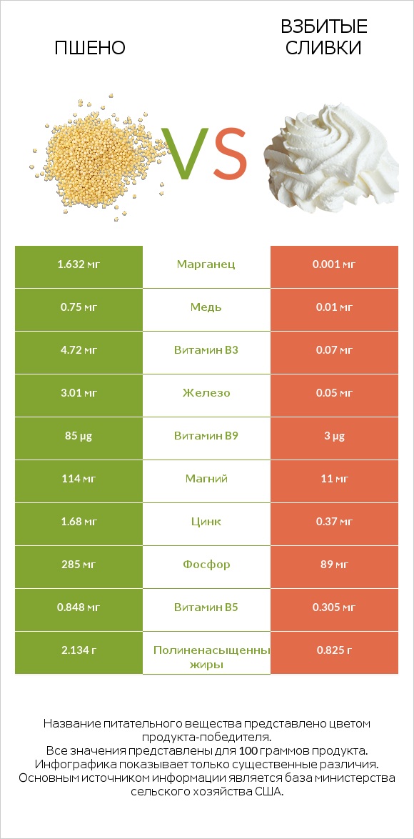 Пшено vs Взбитые сливки infographic