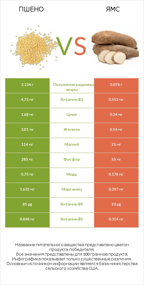 Пшено vs Ямс infographic