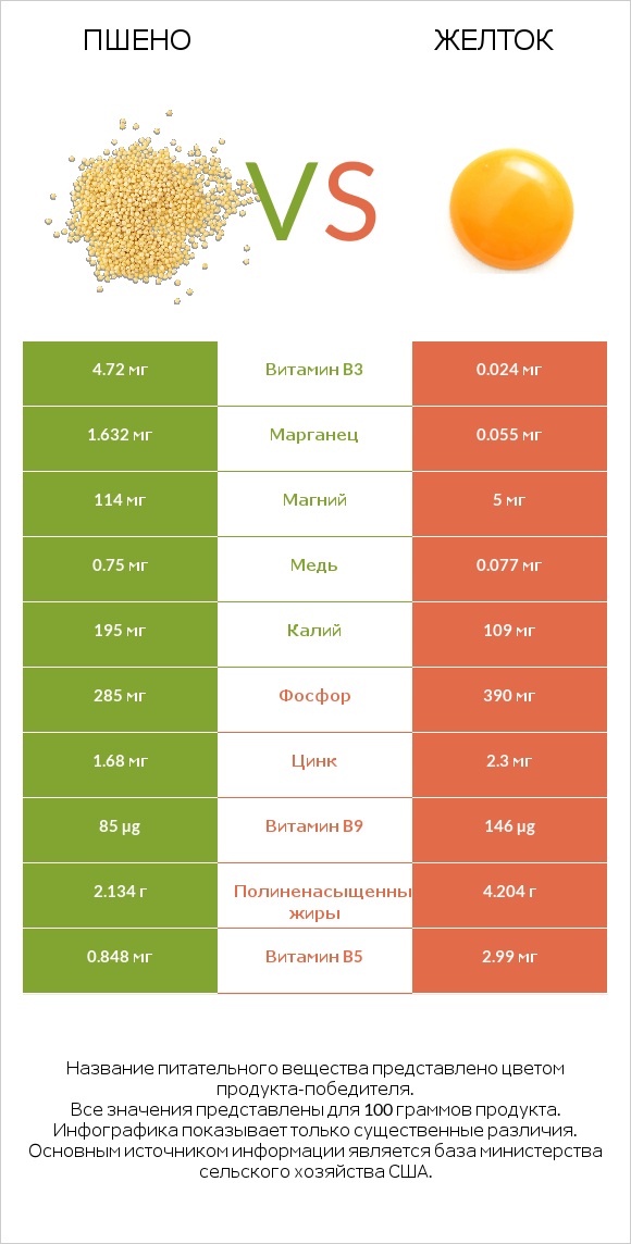 Пшено vs Желток infographic