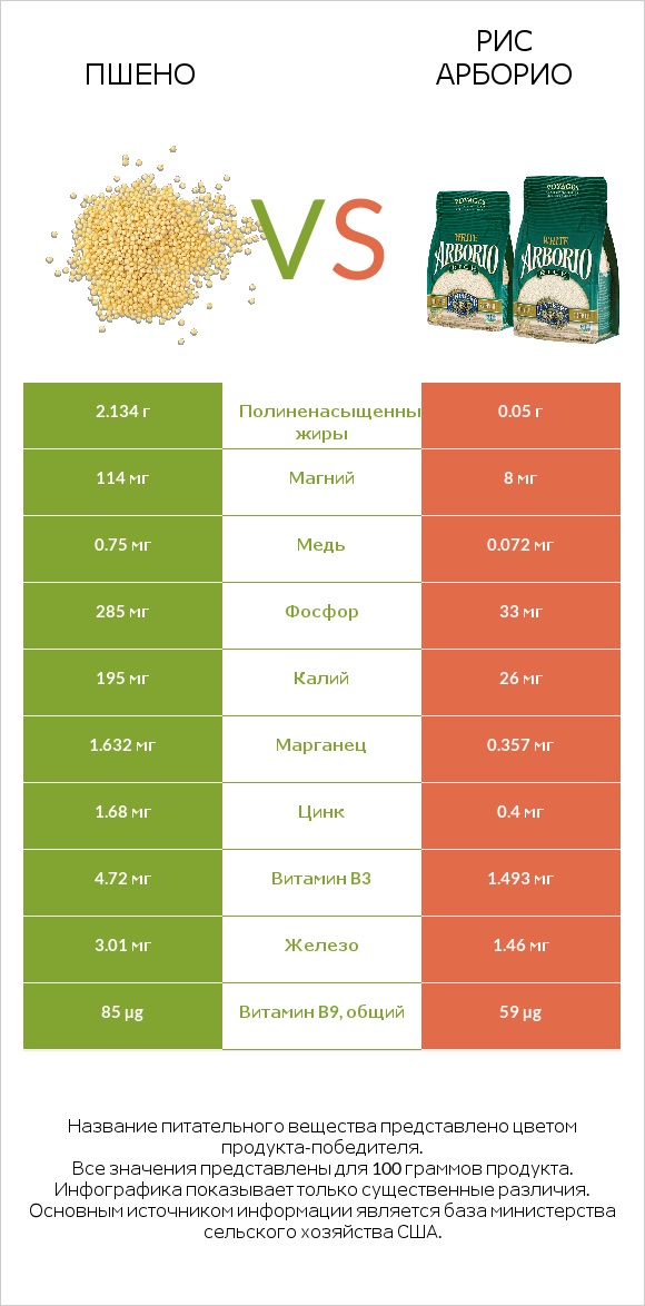 Пшено vs Рис арборио infographic