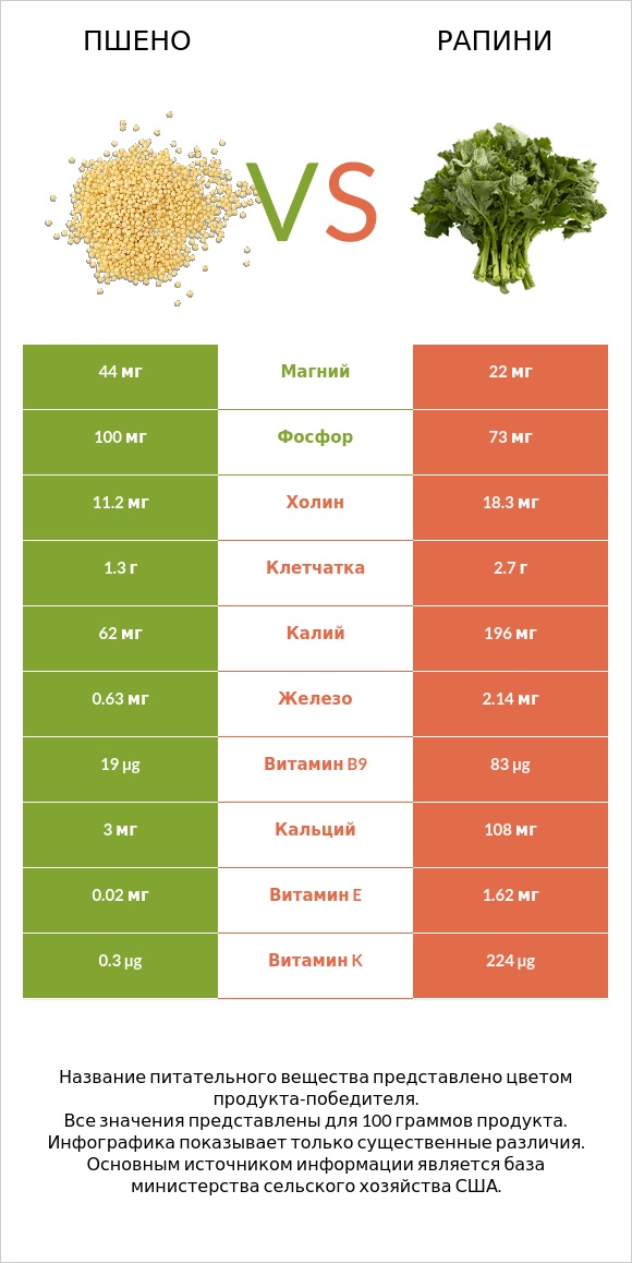 Пшено vs Рапини infographic