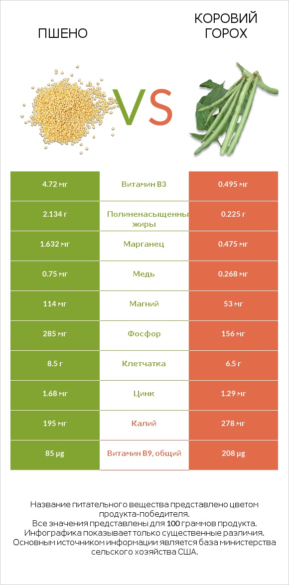 Пшено vs Коровий горох infographic