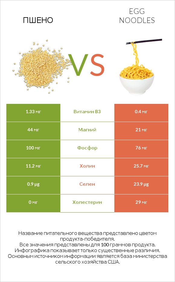 Пшено vs Яичная лапша infographic
