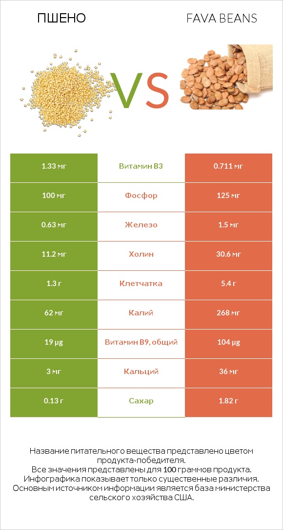 Пшено vs Fava beans infographic