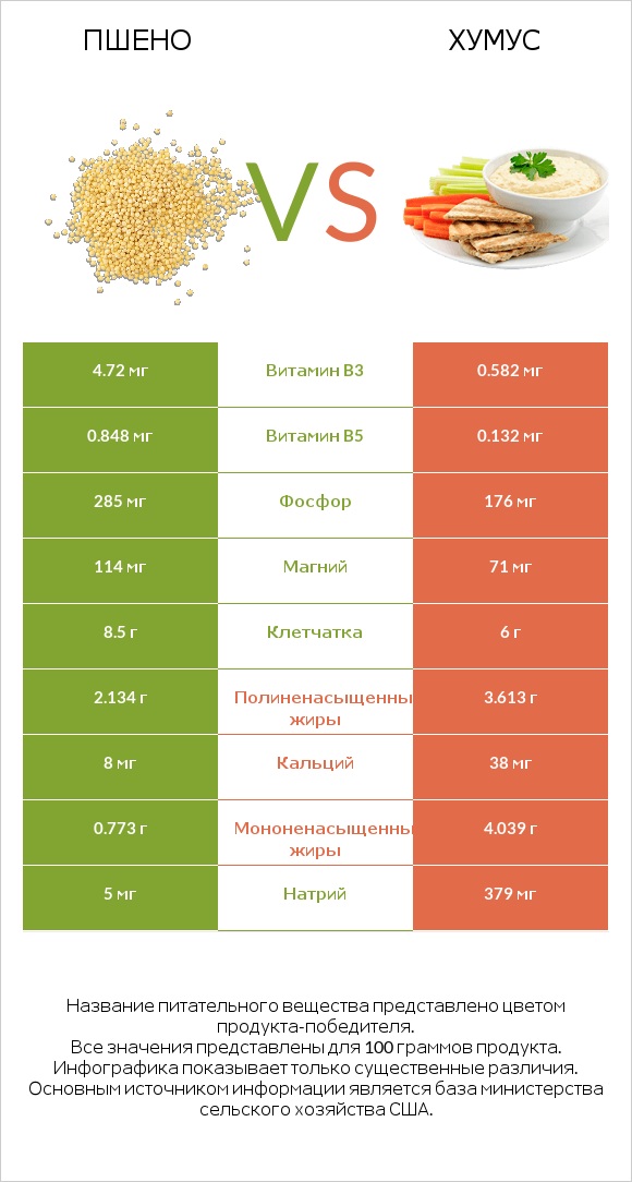 Пшено vs Хумус infographic