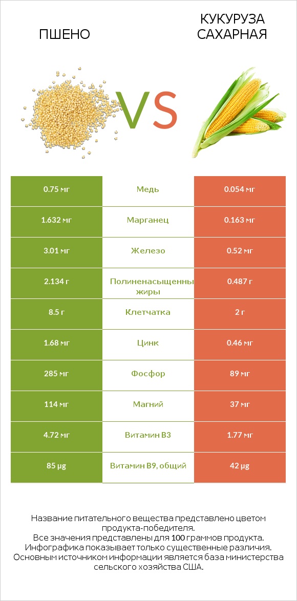 Пшено vs Кукуруза сахарная infographic