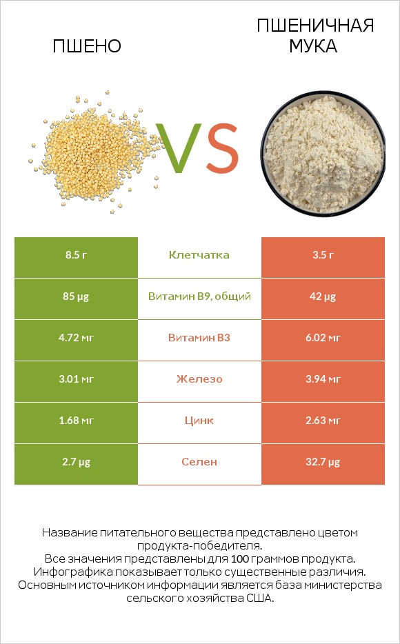 Пшено vs Пшеничная мука infographic