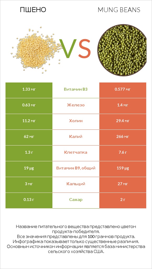 Пшено vs Mung beans infographic
