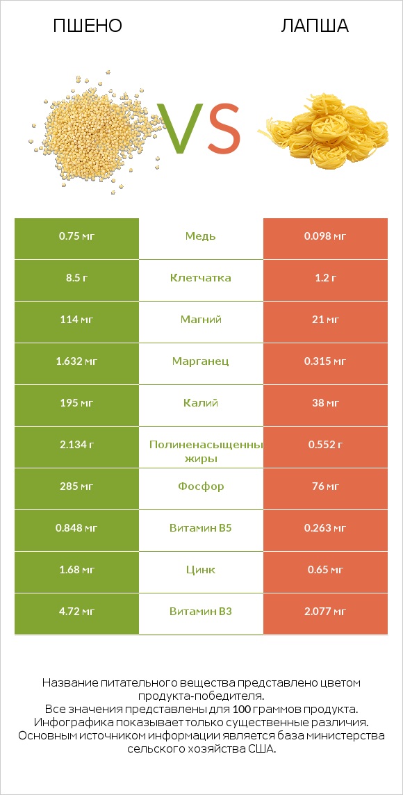 Пшено vs Лапша infographic