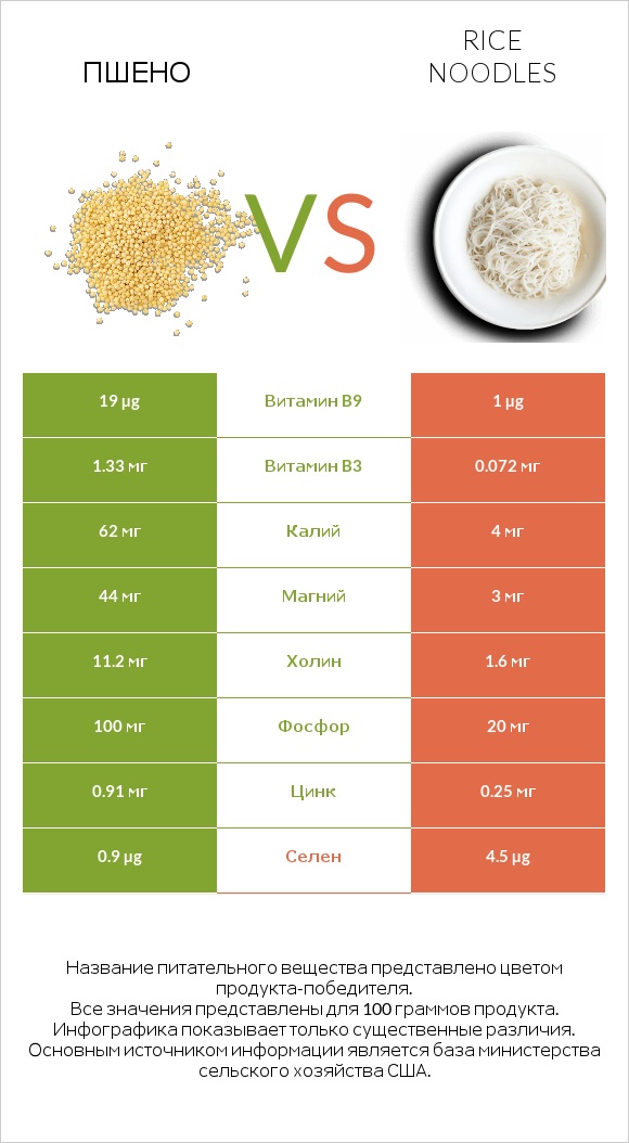 Пшено vs Рисовая лапша infographic