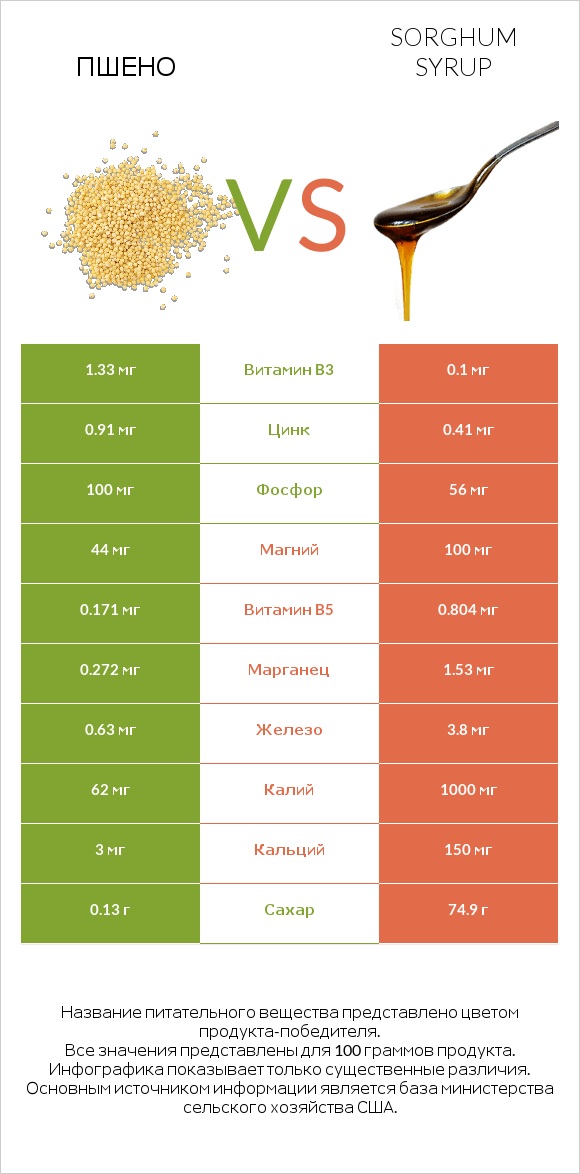 Пшено vs Sorghum syrup infographic