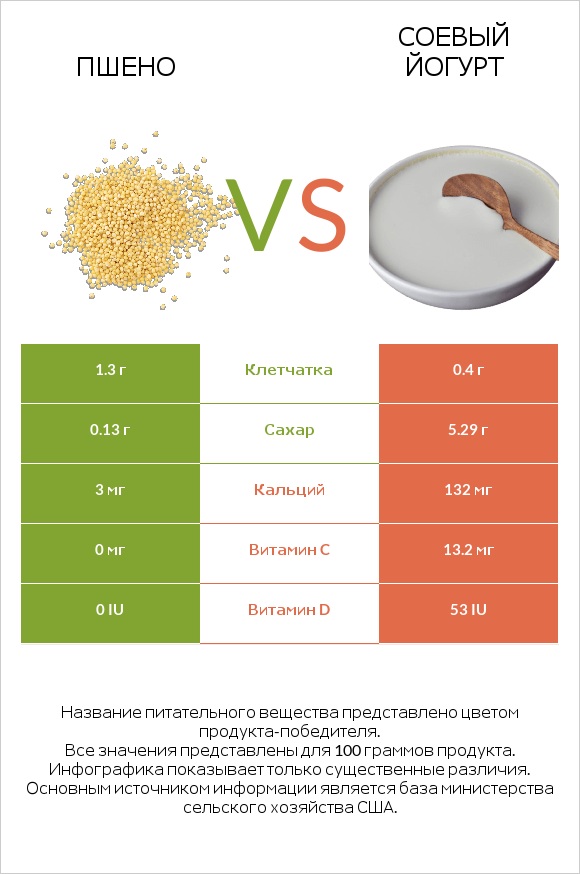 Пшено vs Соевый йогурт infographic