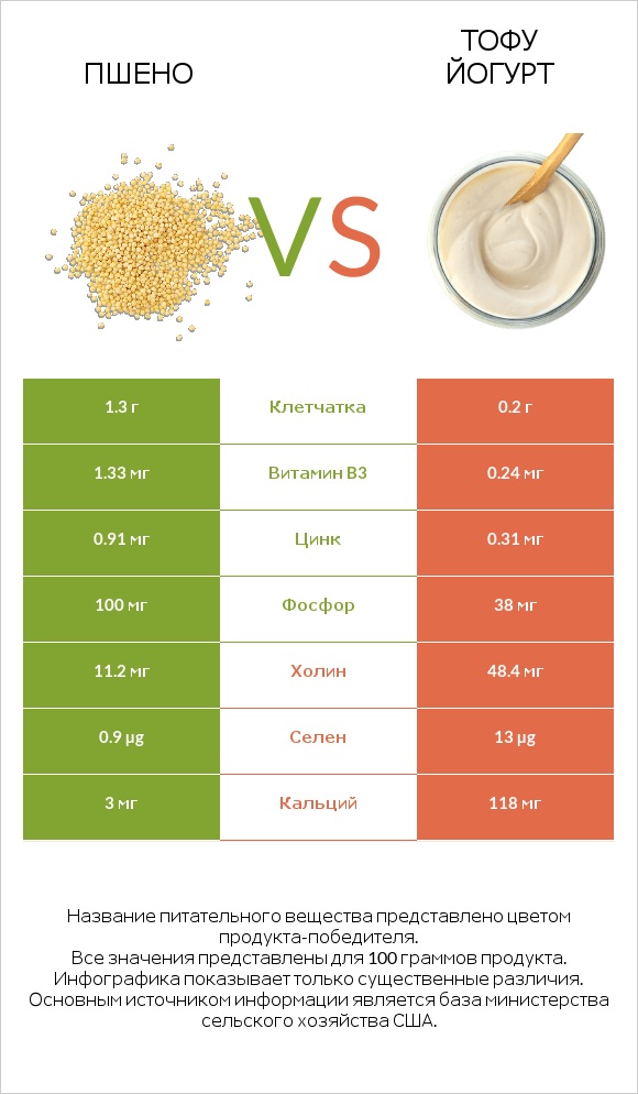 Пшено vs Тофу йогурт infographic