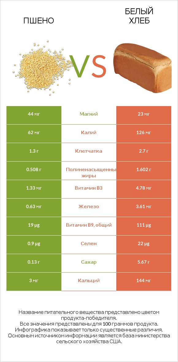 Пшено vs Белый Хлеб infographic