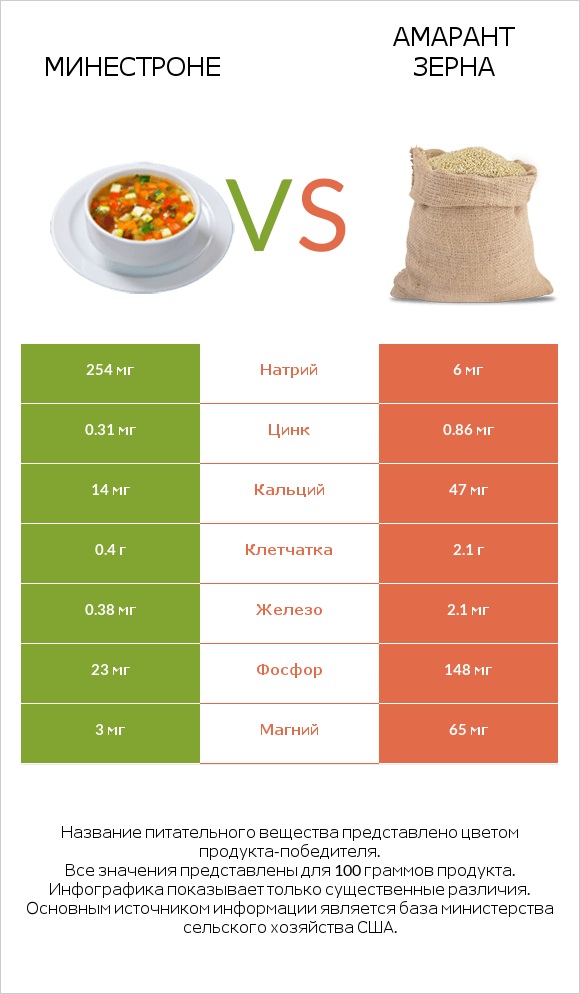 Минестроне vs Амарант зерна infographic