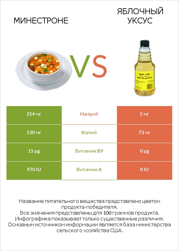 Минестроне vs Яблочный уксус infographic